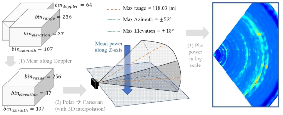 4D 레이다 Raw 데이터의 Bird’s Eye View 표현 프로세스
