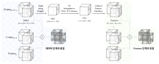 레이다 Raw 데이터 중첩기술