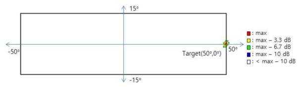 설계된 MIMO virtual antenna 배열에 의한 3dB beam width (방위각50ﾟ/고각0ﾟ)