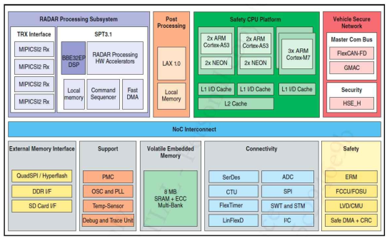 신호처리 MCU(NXP사 S32R45)의 구조