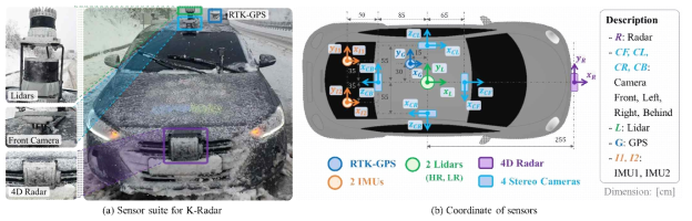 K-Radar 구축을 위한 (a) 수집 차량 및 (b) 센서 수트 설치 위치