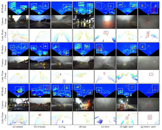 다양한 날씨의 도로 환경에서 취득한 K-Radar 데이터셋 예시