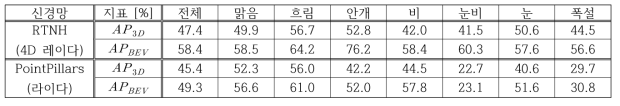 RTNH 및 RTN 3D 객체 인식 성능 비교