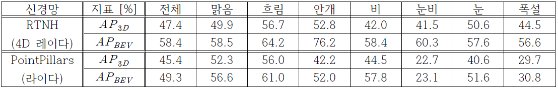 RTNH 및 PointPillars 3D 객체 인식 성능 비교