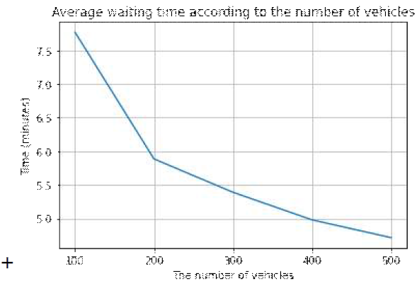 차량 수에 따른 평균 대기 시간