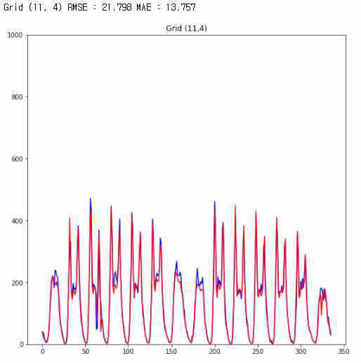 DeepSTN+ 모델 결과 중 RMSE와 MAE 수치가 가장 높은 그리드