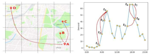 2 승객 수요 데이터는 시공간적 의존성이 높으며, 예측 정확도를 올리기 위해서는 이러한 데이터의 시공간적 특성을 잘 학습하는 모델이 필요. (왼쪽) B,C,D 지역의 승객이 A지역으로 모임을 의미. (오른쪽) 출퇴근 시간에 승객 수요가 높음