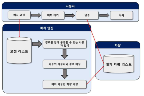 배차 최적화 알고리즘