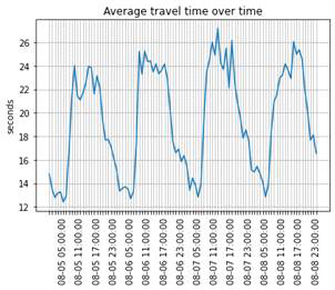 시간 변화에 따른 평균 주행시간