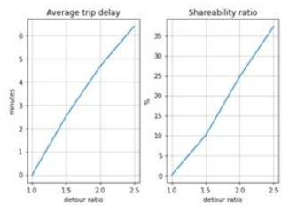 (왼쪽) 우회율 임계값에 따른 승객들의 평균 지연 시간, (오른쪽) 우회율 임계값에 따른 공유 가능한 승객들의 비율