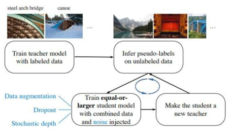 Meta Pseudo Labels의 semi-supervised learning