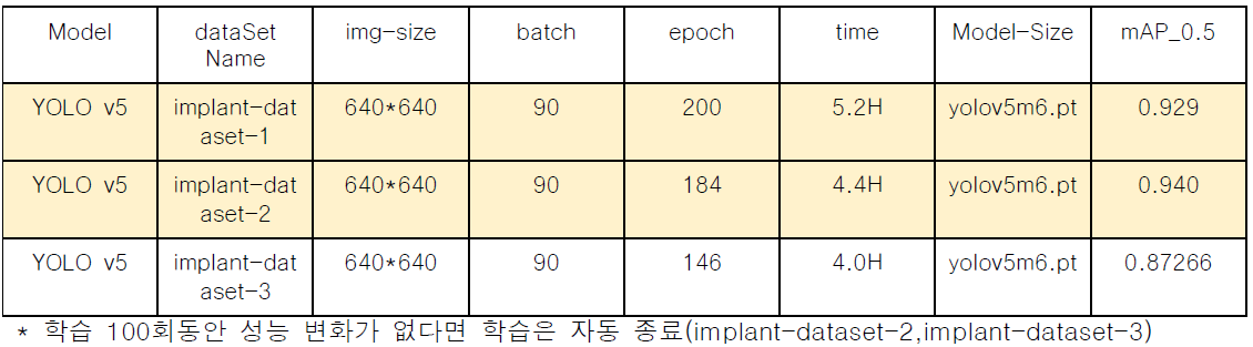 YOLOv5 이미지 분류 성능 측정 테이블