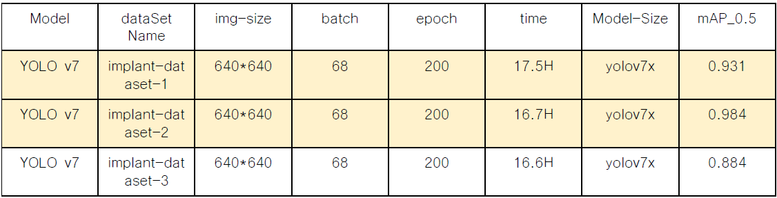 YOLOv7 이미지 분류 성능 측정 테이블