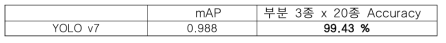 YOLOv7 이미지 분류 성능 측정 테이블