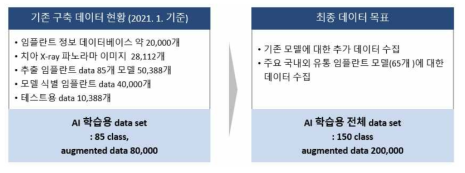 구축 데이터 현황 및 수집 목표