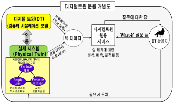 디지털트윈 운용개념