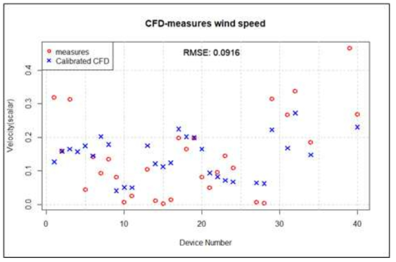 보정된 CFD-측정 값 및 RMSE 결과