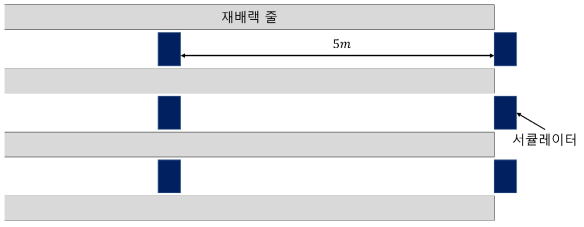 서큘레이터 배치 규칙