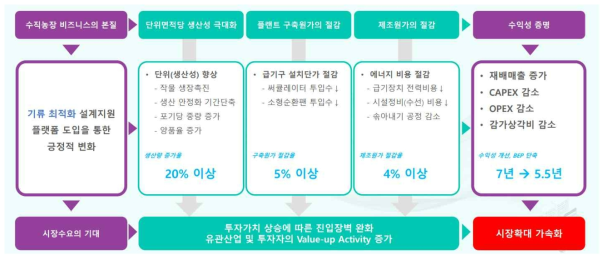 사업화 계획