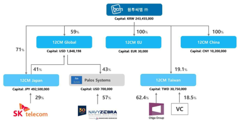 원투씨엠 해외법인 구조도