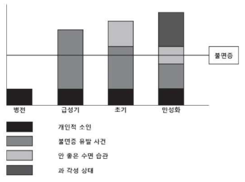 불면증 만성화 과정