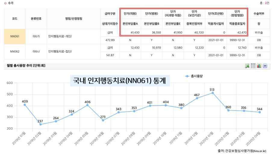 국내 CBT-I 시행 통계