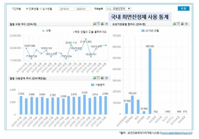 국내 최면진정제 (수면제) 사용 통계