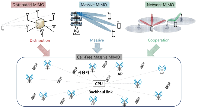 Cell-Free Massive MIMO 시스템