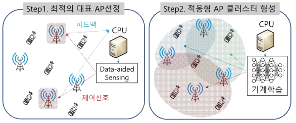 Data-aided Sensing 기반 저 복잡도 Cell-Free Massive MIMO 네트워크 구조 개요도