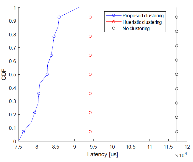 백홀 링크 지연시간의 누적 분포 함수, ( 𝜉=0.8, a=10us, μ=0.01 us/bits 그리고 ρ=16[bits])