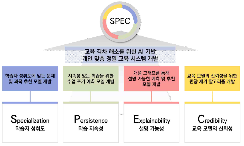 SPEC: AI 기반 개인 맞춤형 정밀 교육 시스템 개발