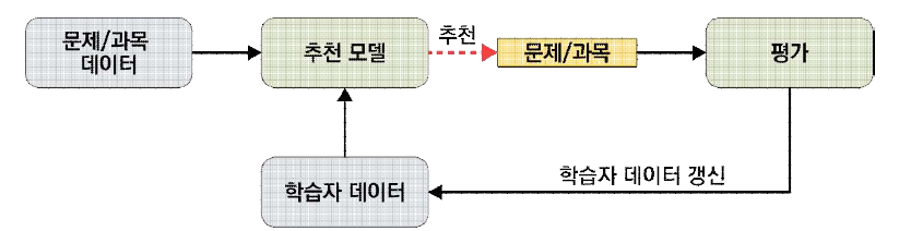 문제 또는 과목 추천시스템의 개념도