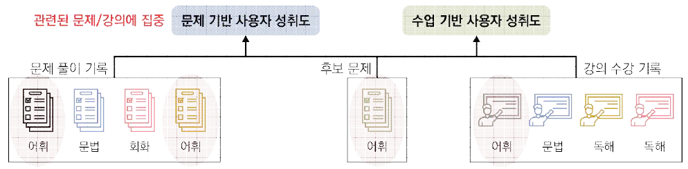 집중 메커니즘을 활용한 성취도 벡터 추출