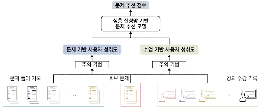 제안 문제 추천 모델 예시