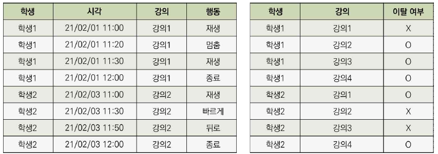 학생들의 수강 기록 및 이탈 여부 데이터