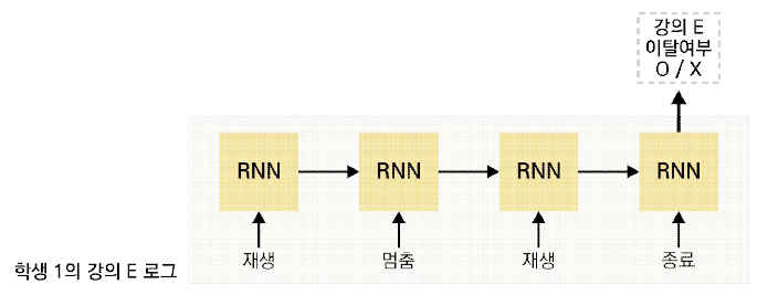 순환신경망 기반 이탈 여부 예측 과정