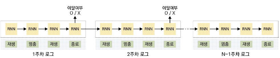 제안 방법을 적용한 예측 과정