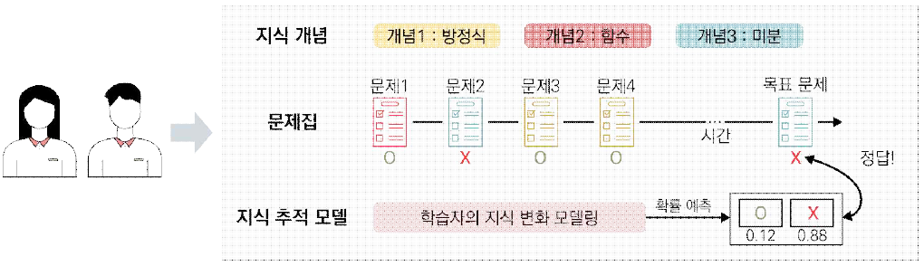 지식 추적 모델 구조도