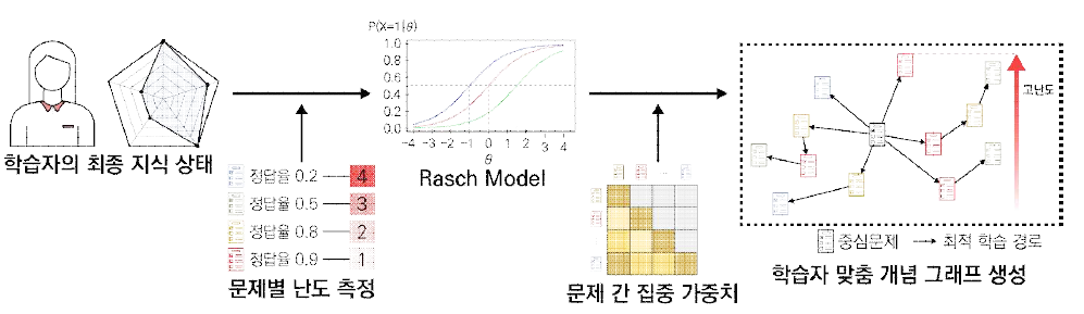 문제 난이도와 학습자 학습 수준 간의 관계