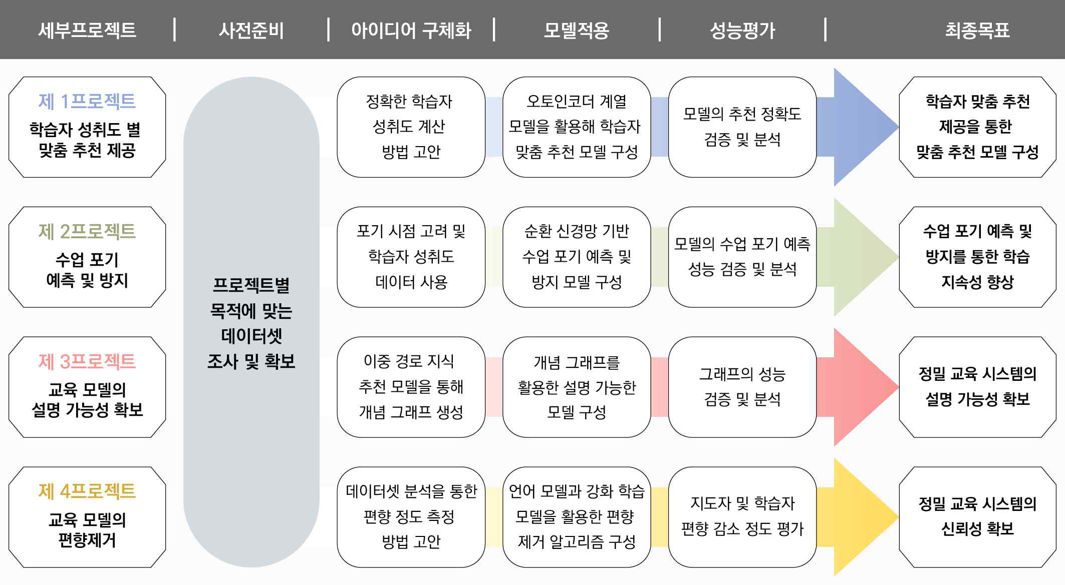 세부 프로젝트 단계별 추진전략