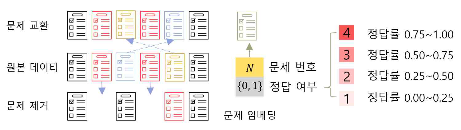 데이터 증강 및 양자화된 입력 임베딩 방법을 적용한 지식 추적 모델 예측 예시