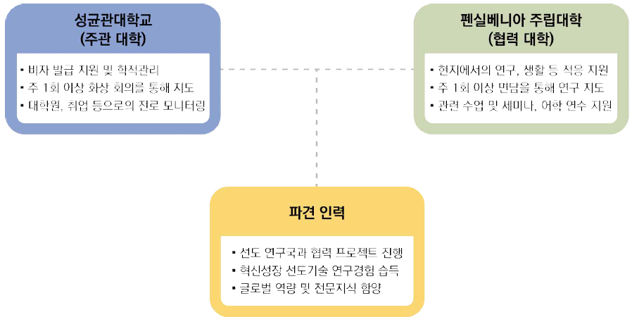 파견인력 관리계획