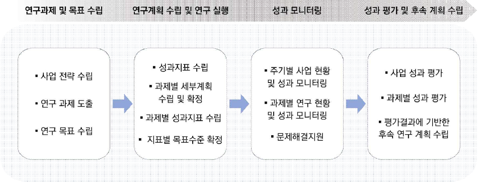 성과관리 계획