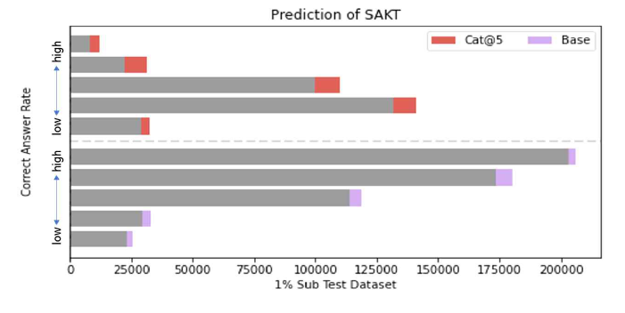 SAKT_Cat@5 모델과 기존 SAKT 모델의 예측 결과 비교