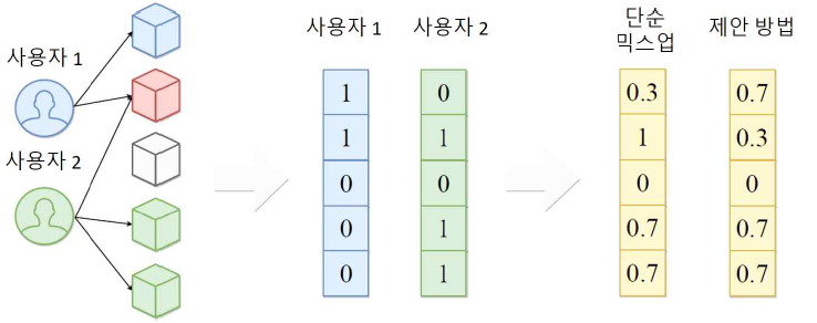 단순 믹스업과 제안 방법의 차이