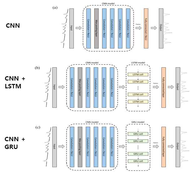 세 개의 딥러닝 모델(CNN, CNN-LSTM, CNN-GRU)의 구조
