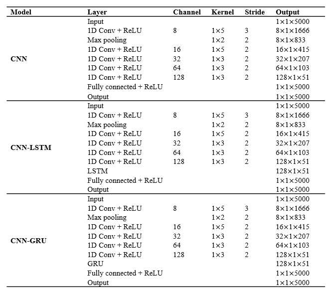 세 개의 딥러닝 모델(CNN, CNN-LSTM, CNN-GRU)의 구조