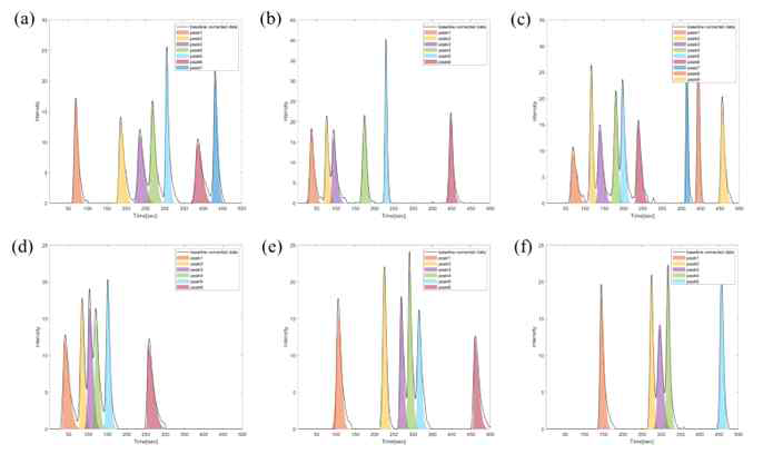 Bi-Gaussian 함수를 이용한 baseline type별 매개변수 최적화 결과