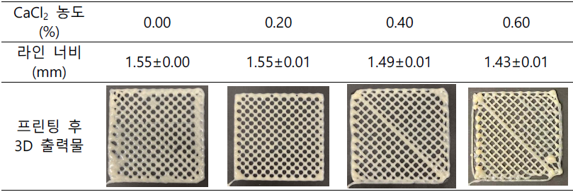 바이오 프린팅의 물성 조정 시스템을 위한 CaCl2 농도 설정 실험 결과