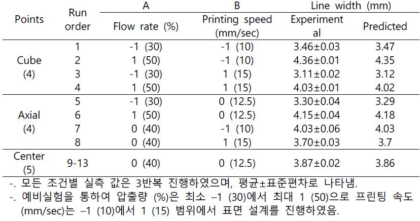 KC4KG6의 프린팅 파라미터의 코드화 및 실제 수준을 사용한 표면 설계